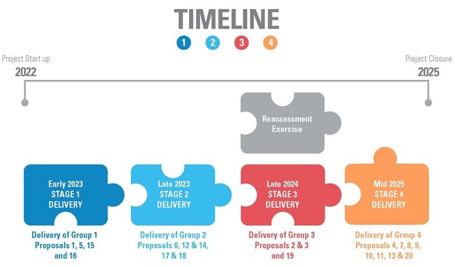 Text and graphics outlining the timeframe for the Fundamental Review of Allocations project.