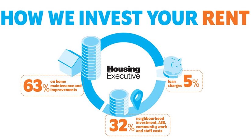 How we invest your rent