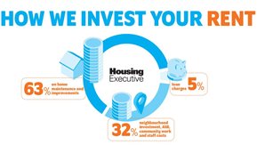 Text and graphics showing how the Housing Executive invests its rental income.