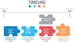 Text and graphics detailing the timeline for the Fundamental Review of Allocations 2022-2025.