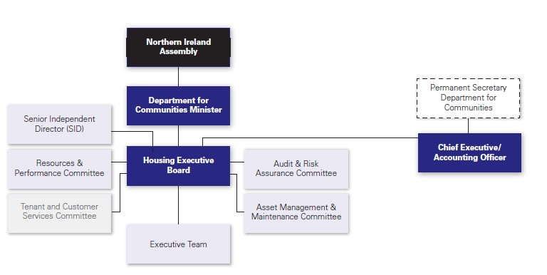 Housing Executive governance structure 2022.